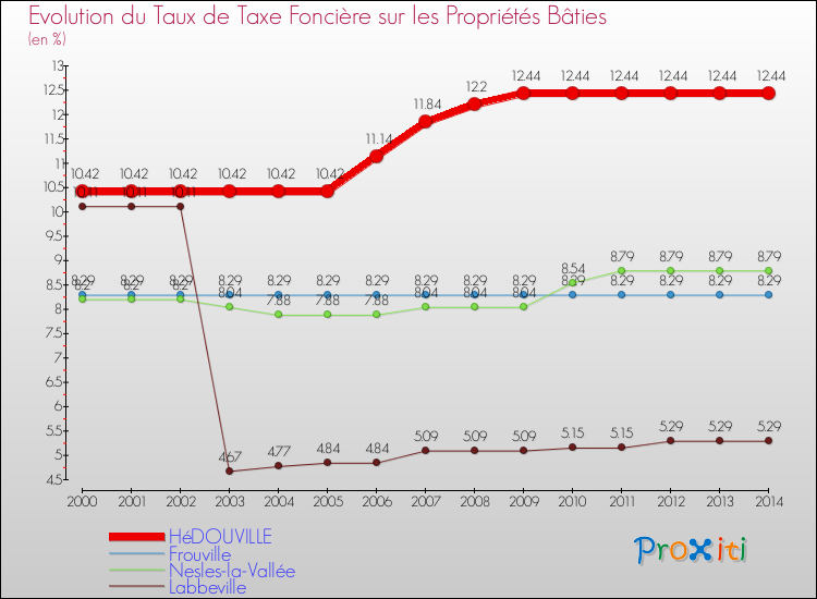 Evolution du taux de la taxe foncière sur le bati pour HéDOUVILLE et les communes proches de 2000 à 2014 Comparaison des taux de taxe foncière sur le bati pour HéDOUVILLE et les communes voisines de 2000 à 2014