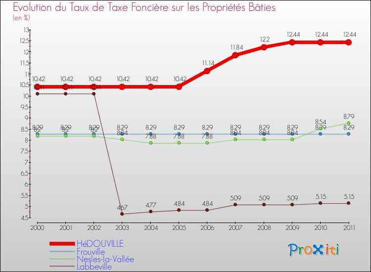 Evolution du taux de la taxe foncière sur le bati pour HéDOUVILLE et les communes proches Comparaison des taux de taxe foncière sur le bati pour HéDOUVILLE et les communes voisines