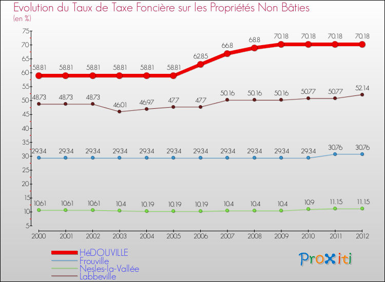 Evolution du taux de la taxe foncière sur les immeubles et terrains non batis pour HéDOUVILLE et les communes proches de 2000 à 2012 Comparaison des taux de la taxe foncière sur les immeubles et terrains non batis pour HéDOUVILLE et les communes voisines de 2000 à 2012