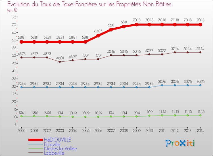 Evolution du taux de la taxe foncière sur les immeubles et terrains non batis pour HéDOUVILLE et les communes proches de 2000 à 2014 Comparaison des taux de la taxe foncière sur les immeubles et terrains non batis pour HéDOUVILLE et les communes voisines de 2000 à 2014