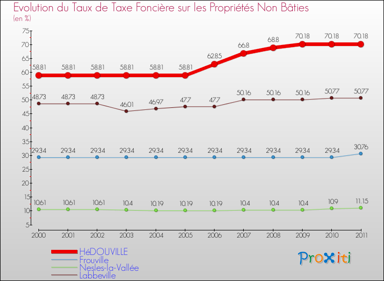 Evolution du taux de la taxe foncière sur les immeubles et terrains non batis pour HéDOUVILLE et les communes proches Comparaison des taux de la taxe foncière sur les immeubles et terrains non batis pour HéDOUVILLE et les communes voisines