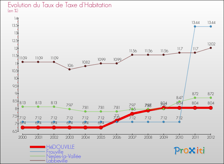 Evolution du taux de la taxe d'habitation pour HéDOUVILLE et les communes proches Comparaison des taux de la taxe d'habitation pour HéDOUVILLE et les communes voisines