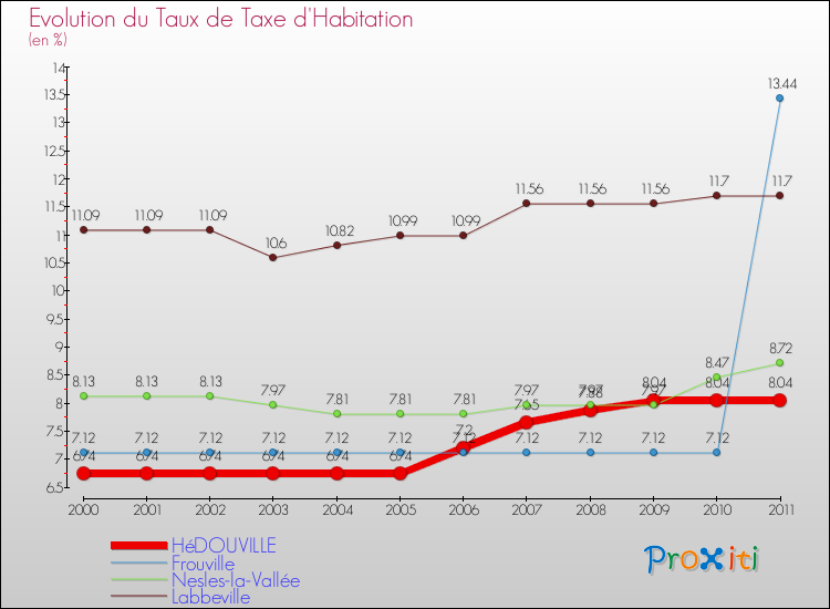 Evolution du taux de la taxe d'habitation pour HéDOUVILLE et les communes proches Comparaison des taux de la taxe d'habitation pour HéDOUVILLE et les communes voisines