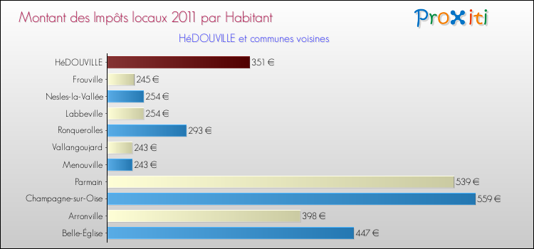 Montant des impôts locaux par Habitant pour HéDOUVILLE et les communes proches Comparaison des impôts locaux par habitant pour HéDOUVILLE et les communes voisines