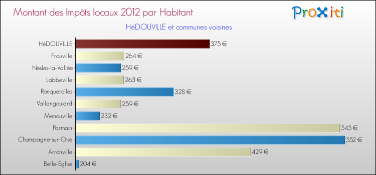 Montant des impôts locaux par Habitant pour HéDOUVILLE et les communes proches Comparaison des impôts locaux par habitant pour HéDOUVILLE et les communes voisines