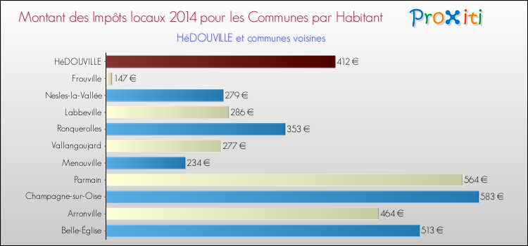 Montant des impôts locaux par Habitant pour HéDOUVILLE et les communes proches en 2014 Comparaison des impôts locaux par habitant pour HéDOUVILLE et les communes voisines en 2014