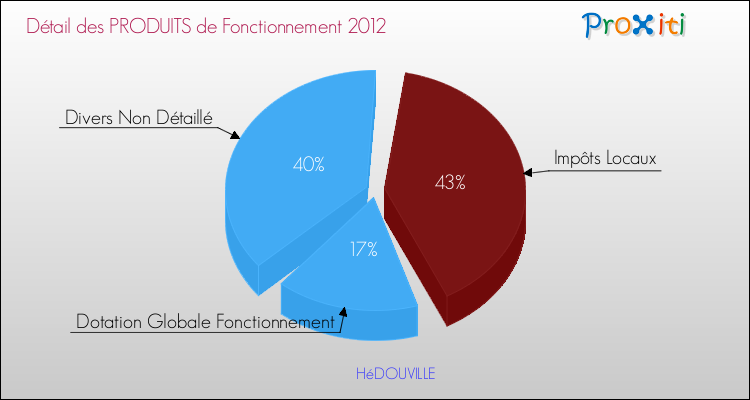 Décomposition du Budget de Fonctionnement 2012 de la commune de HéDOUVILLE Budget de Fonctionnement 2012 pour la commune de HéDOUVILLE