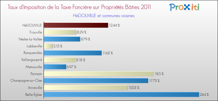 Taux d'imposition de la taxe foncière sur le bati 2011 pour HéDOUVILLE et les communes proches Comparaison des taux d'imposition de la taxe foncière sur le bati 2011 pour HéDOUVILLE et les communes voisines