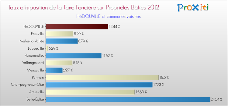 Taux d'imposition de la taxe foncière sur le bati 2012 pour HéDOUVILLE et les communes proches Comparaison des taux d'imposition de la taxe foncière sur le bati 2012 pour HéDOUVILLE et les communes voisines
