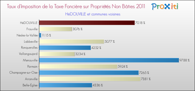 Taux d'imposition de la taxe foncière sur les immeubles et terrains non batis 2011 pour HéDOUVILLE et les communes proches Comparaison des taux d'imposition de la taxe foncière sur les immeubles et terrains non batis 2011 pour HéDOUVILLE et les communes voisines