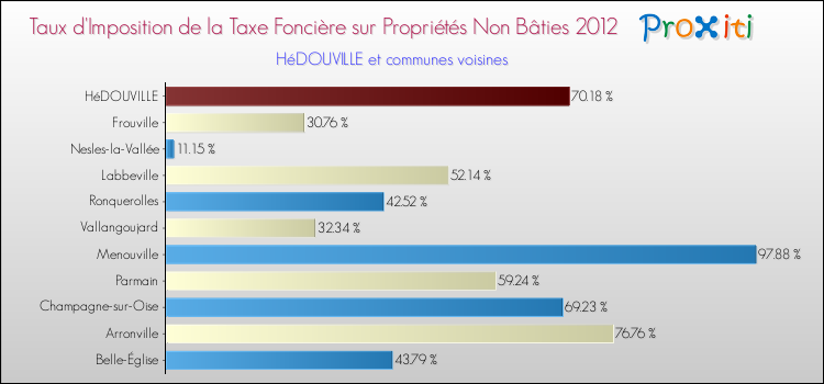 Taux d'imposition de la taxe foncière sur les immeubles et terrains non batis 2012 pour HéDOUVILLE et les communes proches Comparaison des taux d'imposition de la taxe foncière sur les immeubles et terrains non batis 2012 pour HéDOUVILLE et les communes voisines