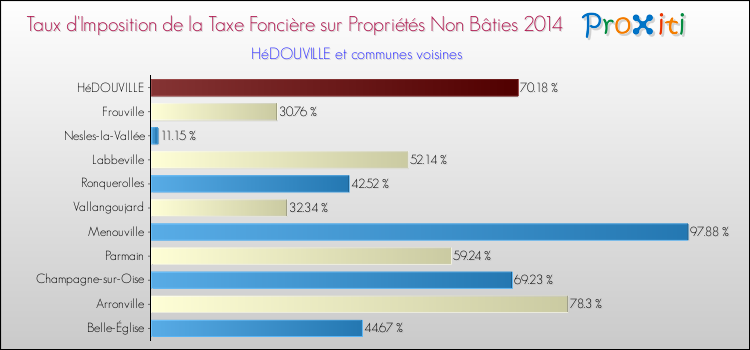 Taux d'imposition de la taxe foncière sur les immeubles et terrains non batis 2014 pour HéDOUVILLE et les communes proches Comparaison des taux d'imposition de la taxe foncière sur les immeubles et terrains non batis 2014 pour HéDOUVILLE et les communes voisines