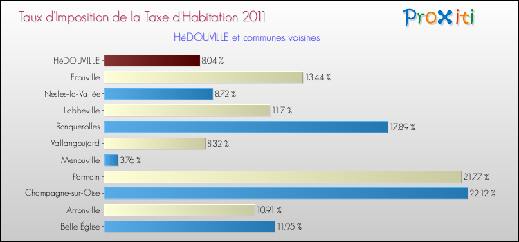 Taux d'imposition de la taxe d'habitation 2011 pour HéDOUVILLE et les communes proches Comparaison des taux d'imposition de la taxe d'habitation 2011 pour HéDOUVILLE et les communes voisines