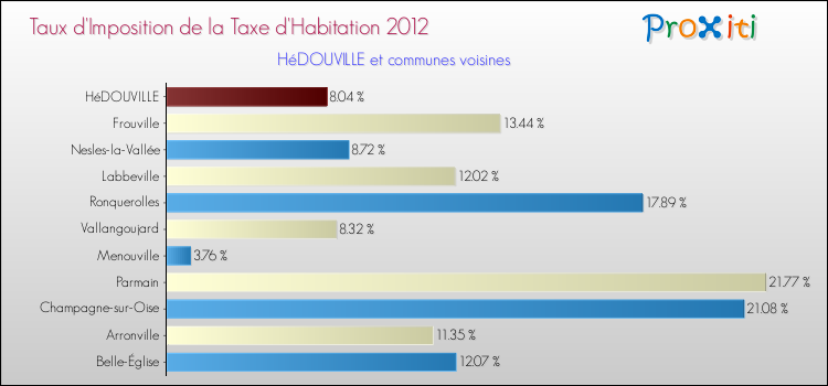 Taux d'imposition de la taxe d'habitation 2012 pour HéDOUVILLE et les communes proches Comparaison des taux d'imposition de la taxe d'habitation 2012 pour HéDOUVILLE et les communes voisines