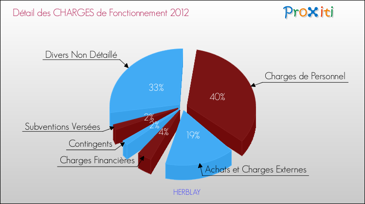 Décomposition des Charges de Fonctionnement 2012 de la commune de HERBLAY Charges de Fonctionnement 2012 pour la commune de HERBLAY