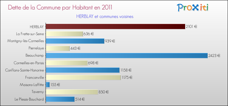 Dette par habitant de la commune en 2011 pour HERBLAY et les communes proches Comparaison de la dette par habitant de la commune en 2011 pour HERBLAY et les communes voisines