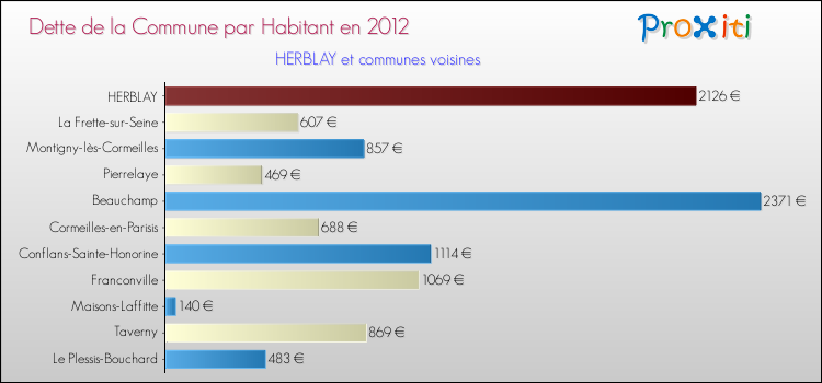 Dette par habitant de la commune en 2012 pour HERBLAY et les communes proches Comparaison de la dette par habitant de la commune en 2012 pour HERBLAY et les communes voisines