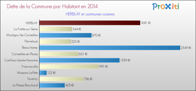 Dette par habitant de la commune en 2014 pour HERBLAY et les communes proches Comparaison de la dette par habitant de la commune en 2014 pour HERBLAY et les communes voisines