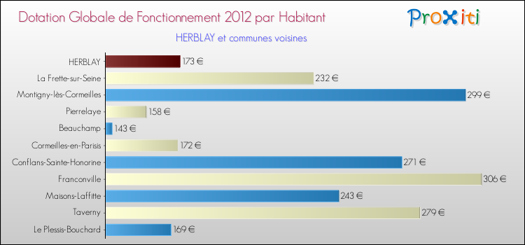 Montant des dotations globales de fonctionnement DGF par Habitant pour HERBLAY et les communes proches Comparaison des des dotations globales de fonctionnement DGF par habitant pour HERBLAY et les communes voisines