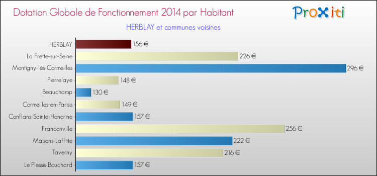 Montant des dotations globales de fonctionnement DGF par Habitant pour HERBLAY et les communes proches en 2014. Comparaison des des dotations globales de fonctionnement DGF par habitant pour HERBLAY et les communes voisines en 2014.