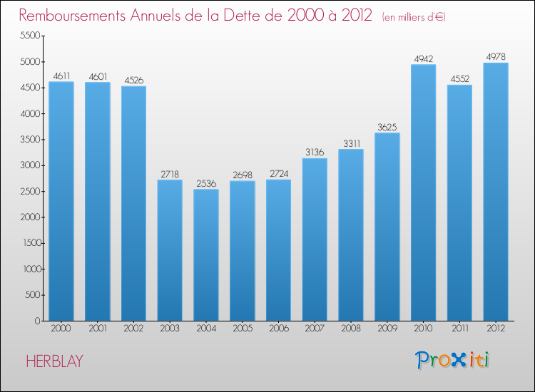 Evolution de l'annuité de la dette pour la commune de HERBLAY de 2000 à 2012 Annuités de la dette pour HERBLAY de 2000 à 2012
