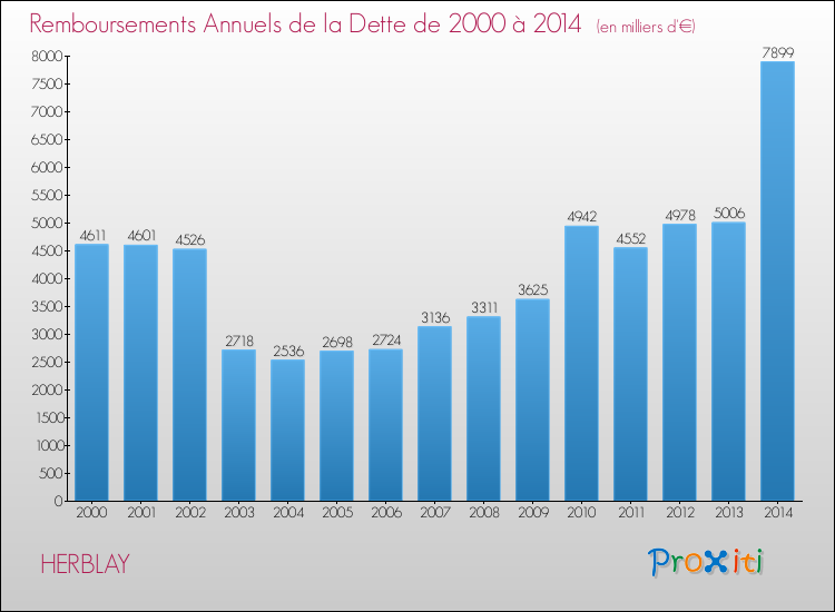 Evolution de l'annuité de la dette pour la commune de HERBLAY de 2000 à 2014 Annuités de la dette pour HERBLAY de 2000 à 2014