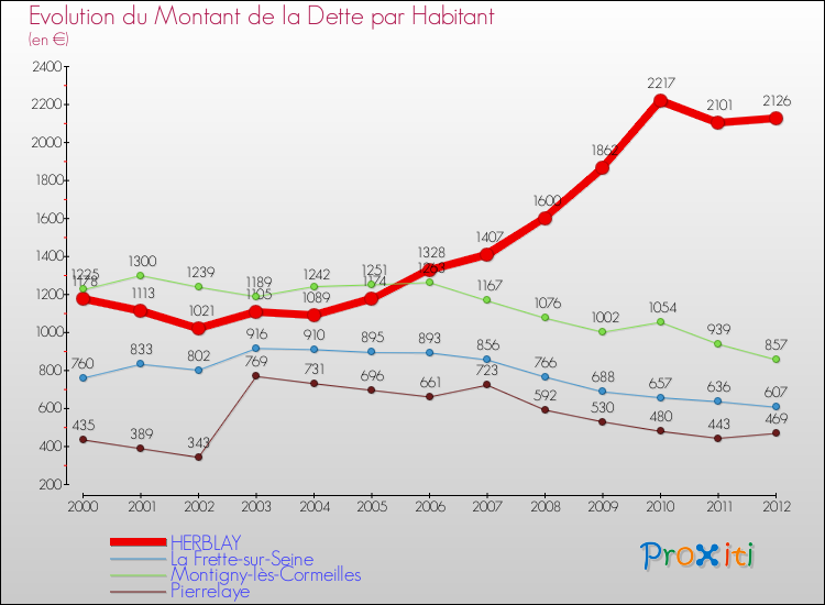 Evolution de la dette par habitant pour la commune de HERBLAY et les communes proches de 2000 à 2012 Comparaison de la dette par habitant pour HERBLAY et les communes voisines de 2000 à 2012