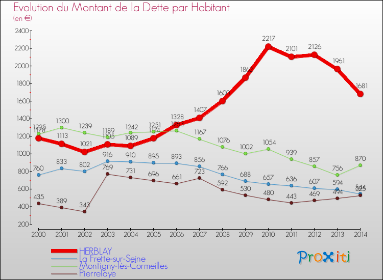 Evolution de la dette par habitant pour la commune de HERBLAY et les communes proches de 2000 à 2014 Comparaison de la dette par habitant pour HERBLAY et les communes voisines de 2000 à 2014
