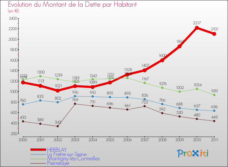 Evolution de la dette par habitant pour la commune de HERBLAY et les communes proches Comparaison de la dette par habitant pour HERBLAY et les communes voisines