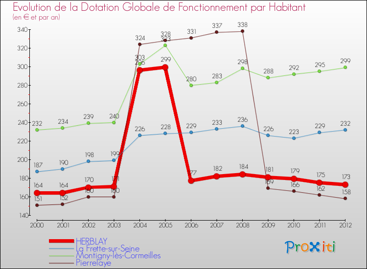 Evolution et montant de la dotation globale de fonctionnement par Habitant pour HERBLAY et les communes proches Comparaison des dotations globales de fonctionnement par habitant pour HERBLAY et les communes voisines