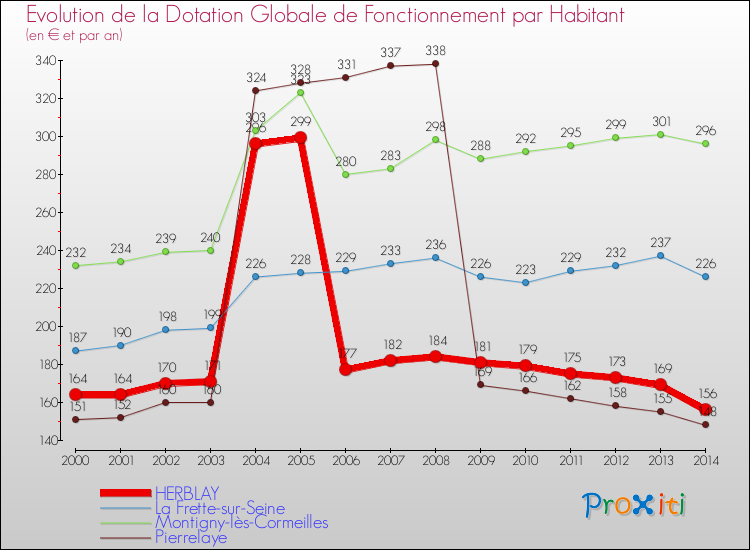 Evolution et montant de la dotation globale de fonctionnement par Habitant pour HERBLAY et les communes proches de 2000 à 2014. Comparaison des dotations globales de fonctionnement par habitant pour HERBLAY et les communes voisines de 2000 à 2014.