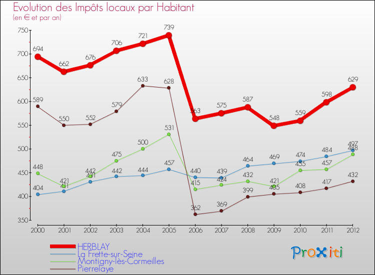 Evolution et montant des impôts locaux par Habitant pour HERBLAY et les communes proches Comparaison des impôts locaux par habitant pour HERBLAY et les communes voisines