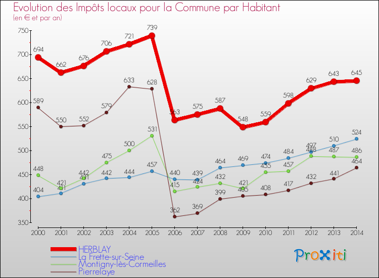 Evolution et montant des impôts locaux par Habitant pour HERBLAY et les communes proches de 2000 à 2014 Comparaison des impôts locaux par habitant pour HERBLAY et les communes voisines de 2000 à 2014