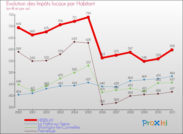 Evolution et montant des impôts locaux par Habitant pour HERBLAY et les communes proches Comparaison des impôts locaux par habitant pour HERBLAY et les communes voisines