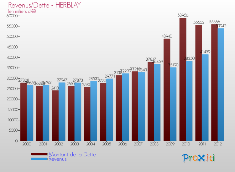Evolution comparée de la dette et des revenus pour la commune de HERBLAY de 2000 à 2012 Comparaison de la dette et des revenus pour HERBLAY de 2000 à 2012