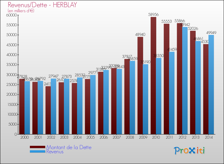 Evolution comparée de la dette et des revenus pour la commune de HERBLAY de 2000 à 2014 Comparaison de la dette et des revenus pour HERBLAY de 2000 à 2014