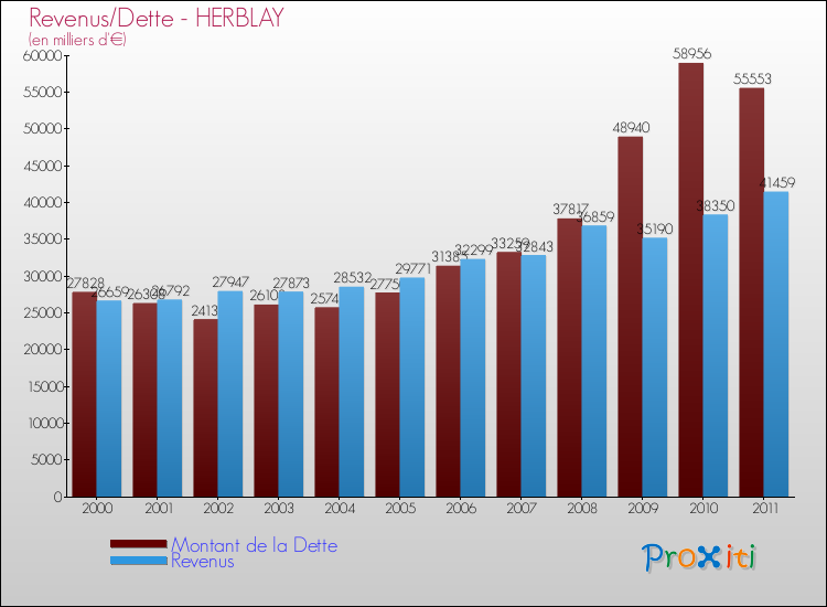 Evolution comparée de la dette et des revenus pour la commune de HERBLAY de 2000 à 2011 Comparaison de la dette et des revenus pour HERBLAY de 2000 à 2011