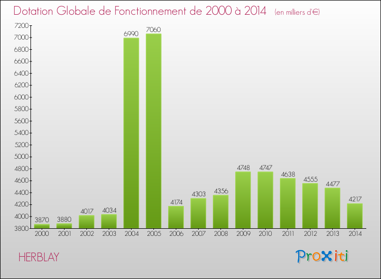 Evolution du montant de la Dotation Globale de Fonctionnement pour la commune de HERBLAY de 2000 à 2014 Evolution du montant de la Dotation Globale de Fonctionnement pour HERBLAY de 2000 à 2014