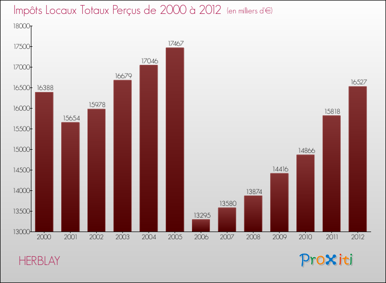 Evolution des Impôts Locaux pour la commune de HERBLAY de 2000 à 2012 Evolution des Impôts Locaux pour HERBLAY de 2000 à 2012