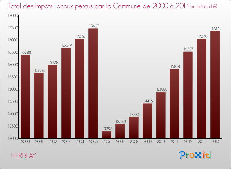 Evolution des Impôts Locaux pour la commune de HERBLAY de 2000 à 2014 Evolution des Impôts Locaux pour HERBLAY de 2000 à 2014