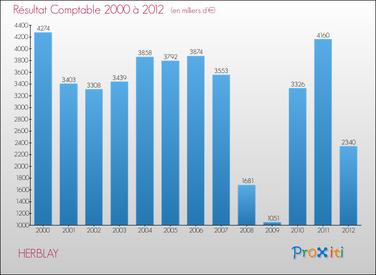 Evolution du résultat comptable pour la commune de HERBLAY de 2000 à 2012 Evolution du résultat comptable pour HERBLAY de 2000 à 2012