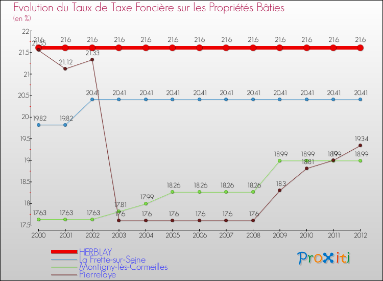 Evolution du taux de la taxe foncière sur le bati pour HERBLAY et les communes proches de 2000 à 2012 Comparaison des taux de taxe foncière sur le bati pour HERBLAY et les communes voisines de 2000 à 2012