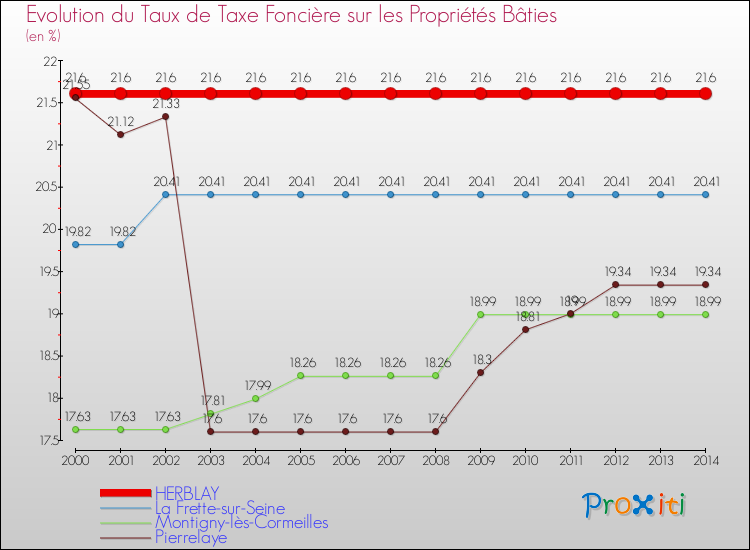 Evolution du taux de la taxe foncière sur le bati pour HERBLAY et les communes proches de 2000 à 2014 Comparaison des taux de taxe foncière sur le bati pour HERBLAY et les communes voisines de 2000 à 2014
