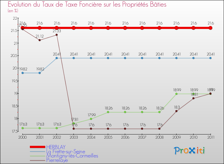 Evolution du taux de la taxe foncière sur le bati pour HERBLAY et les communes proches Comparaison des taux de taxe foncière sur le bati pour HERBLAY et les communes voisines