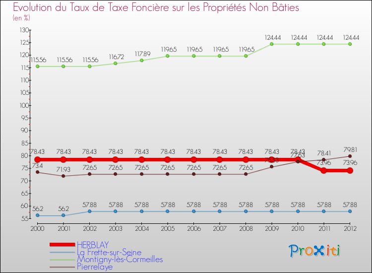 Evolution du taux de la taxe foncière sur les immeubles et terrains non batis pour HERBLAY et les communes proches de 2000 à 2012 Comparaison des taux de la taxe foncière sur les immeubles et terrains non batis pour HERBLAY et les communes voisines de 2000 à 2012