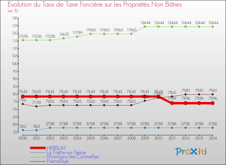 Evolution du taux de la taxe foncière sur les immeubles et terrains non batis pour HERBLAY et les communes proches de 2000 à 2014 Comparaison des taux de la taxe foncière sur les immeubles et terrains non batis pour HERBLAY et les communes voisines de 2000 à 2014