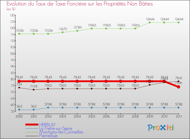 Evolution du taux de la taxe foncière sur les immeubles et terrains non batis pour HERBLAY et les communes proches Comparaison des taux de la taxe foncière sur les immeubles et terrains non batis pour HERBLAY et les communes voisines