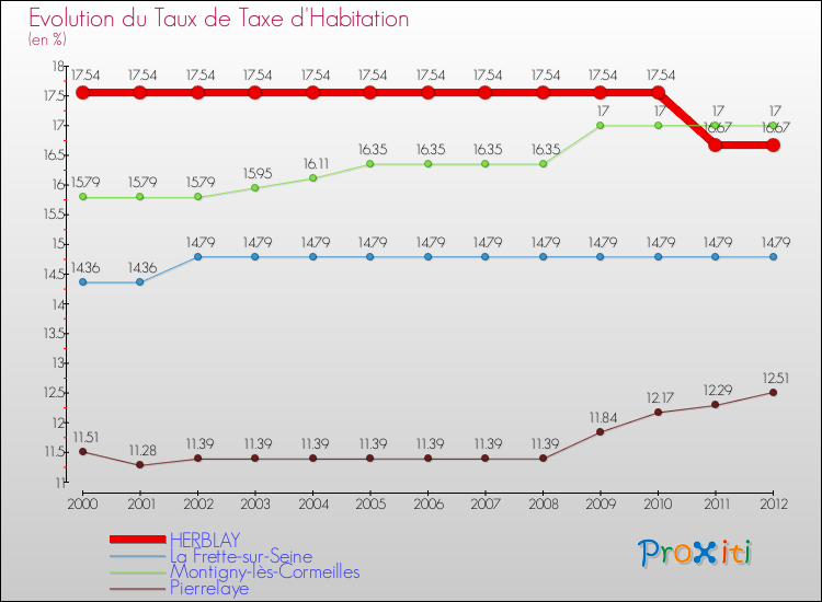 Evolution du taux de la taxe d'habitation pour HERBLAY et les communes proches Comparaison des taux de la taxe d'habitation pour HERBLAY et les communes voisines