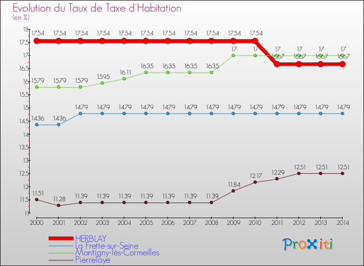 Evolution du taux de la taxe d'habitation pour HERBLAY et les communes proches de 2000 à 2014 Comparaison des taux de la taxe d'habitation pour HERBLAY et les communes voisines de 2000 à 2014
