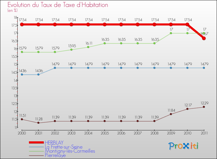 Evolution du taux de la taxe d'habitation pour HERBLAY et les communes proches Comparaison des taux de la taxe d'habitation pour HERBLAY et les communes voisines
